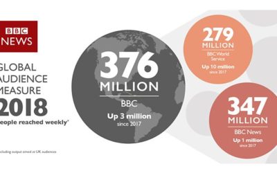BBC’S Global audience rises to 376m