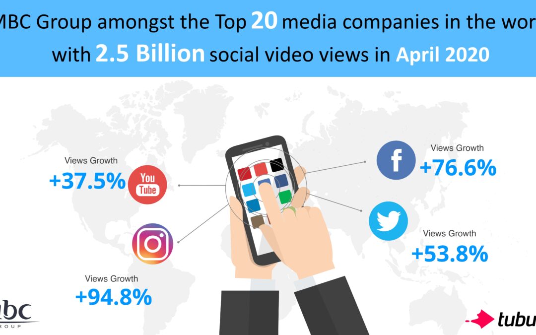 MBC Group in world’s Top 20 media companies with 2.5bn social video views in 4/2020