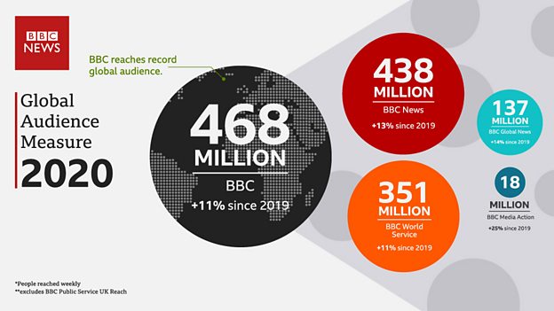 BBC announces new all time record global audience